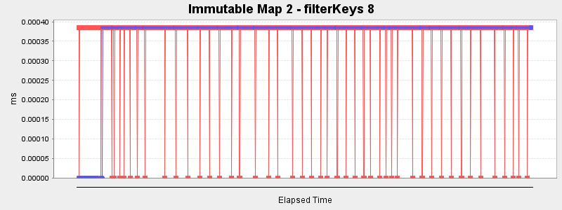 Immutable Map 2 - filterKeys 8